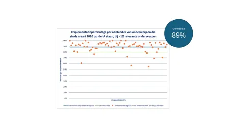 ZE&GG Implementatie doelstelling door NVZ-zorgaanbieders in 2023 ruim voor de deadline behaald!